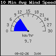 10 Min Wind Speed
