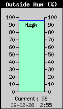 Current Outside Humidity