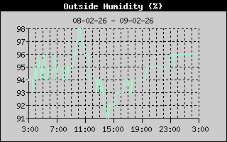 Outside Humidity History