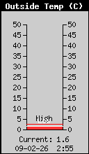 Current Outside Temperature