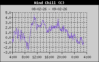 Wind Chill