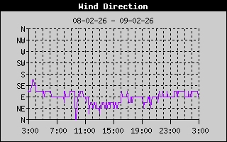 Wind Direction