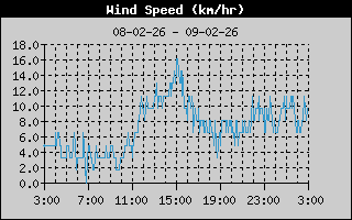 Wind Speed